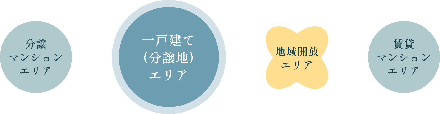 一戸建てエリア